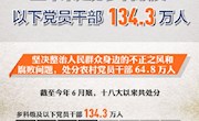 【数说·全面从严治党这五年】推动全面从严治党向基层延伸五年来处分乡科级及以下党员干部134.3万人